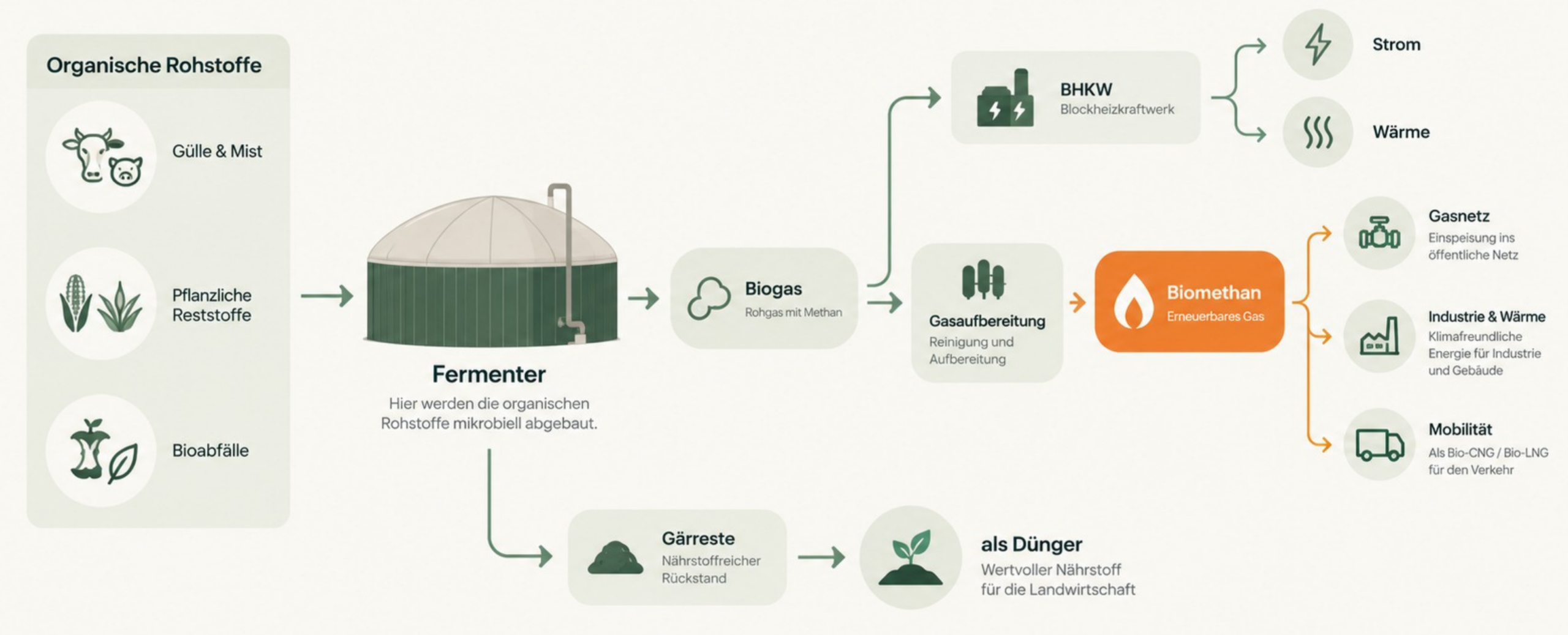 Ablaufschema von organischen Reststoffen über Fermenter und Gasaufbereitung zu Biomethan für Gasnetz, Industrie und Verkehr